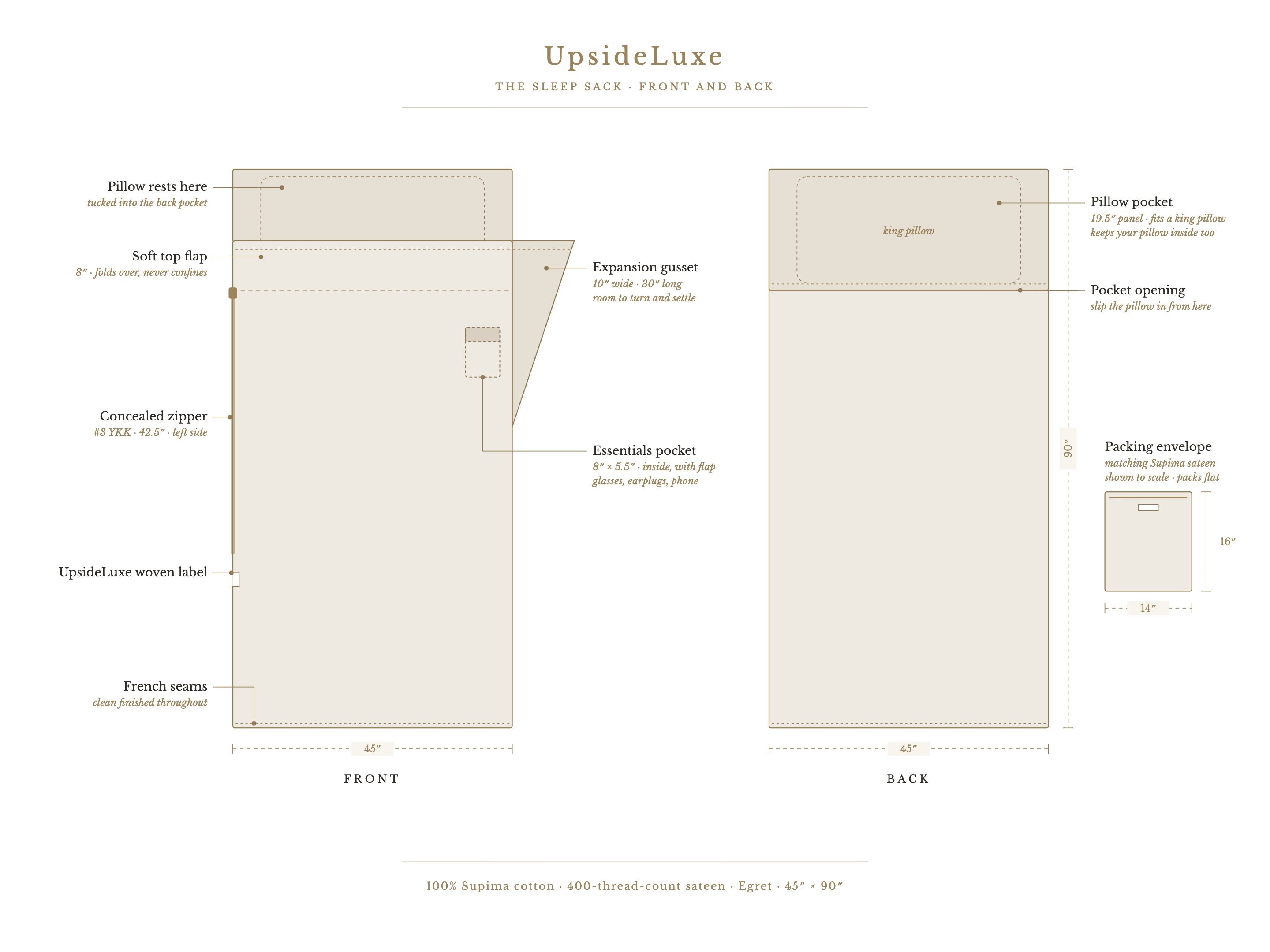 Labeled front and back drawing of the UpsideLuxe Sleep Sack showing the top flap, concealed zipper, expansion gusset, essentials pocket, pillow pocket and packing envelope